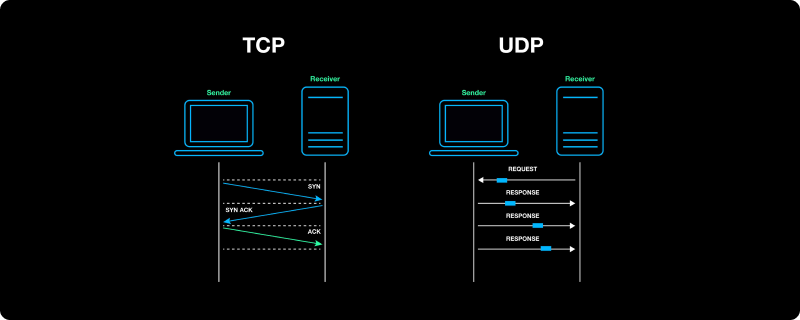 UDP vs TCP: Какая разница и что лучше использовать? При использовании VPN вы можете встретить такие термины, как "UDP" и "TCP." Эти акронимы относятся к двум различным интернет-протоколам, которые определяют, как данные передаются через Интернет. Понимание различий между UDP и TCP может помочь вам решить, какой протокол лучше всего подходит для вашего VPN-соединения. В этом посте мы рассмотрим основные различия между UDP и TCP, их преимущества и недостатки, а также предоставим руководство по выбору правильного протокола для ваших нужд. UDP (пользовательский протокол Datagram) UDP - это более быстрый и менее надежный протокол по сравнению с TCP. Она не требует установления соединения до передачи данных и не гарантирует доставку пакетов данных. Это делает его идеальным для чувствительных к времени приложений, где скорость более важна, чем надежность, такие как онлайн-игры, потоковое видео, и VoIP звонки. Преимущества UDP Более быстрая передача данных: поскольку UDP не требует установления соединения и не гарантирует доставку пакетов, он обеспечивает более высокую скорость передачи данных. Снижение накладных расходов: UDP имеет меньше пакетов данных для управления, что приводит к снижению накладных расходов и повышению эффективности. Приложения в реальном времени: UDP хорошо подходит для чувствительных к времени приложений, где решающее значение имеет минимальная задержка. Недостатки UDP Менее надежный: UDP не гарантирует доставку пакетов, что может привести к потере или повреждению данных. Нет исправления ошибок: UDP не обеспечивает исправления ошибок, поэтому любые потерянные или поврежденные данные должны обрабатываться приложением с помощью протокола. ТСР (протокол управления передачей) ТСР - это более медленный и надежный протокол по сравнению с UDP. Он устанавливает связь между устройствами перед передачей данных и обеспечивает доставку пакетов данных в правильном порядке. ТСР подходит для приложений, где надежность данных важнее скорости, таких как просмотр веб-страниц, электронная почта и передача файлов. Преимущества ТСР Надежная передача данных: ТСР гарантирует доставку пакетов и гарантирует передачу данных в правильном порядке. Исправление ошибок: ТСР обеспечивает исправление ошибок, что обеспечивает целостность данных и минимизирует риск потери или повреждения данных. Подключение: ТСР устанавливает соединение до передачи данных, обеспечивая более стабильный и надежный канал связи. Недостатки ТСР: Медленная передача данных: из-за исправления ошибок и гарантий доставки пакетов, ТСР может быть медленнее UDP. Более высокие накладные расходы: ориентация ТСР на подключение и механизмы коррекции ошибок приводят к увеличению накладных расходов и снижению эффективности. Какой протокол следует использовать для VPN-подключения? Выбирая между UDP и TCP для вашего VPN соединения, учитывайте следующие факторы: Скорость vs. надежность: Если скорость и низкая задержка являются вашими главными приоритетами, UDP может быть лучшим выбором. Однако, если надежность и целостность данных более важны, ТСР является лучшим вариантом. Требования к применению: Рассмотрим тип приложений, которые вы используете наиболее часто. Например, если вы в первую очередь используете VPN для игр или потоковых трансляций, UDP может быть более подходящим. С другой стороны, если вы используете VPN для просмотра веб-страниц, электронной почты и передачи файлов, ТСР, вероятно, будет лучшим выбором. Сетевые условия: Если у вас есть стабильное и надежное подключение к Интернету, использование UDP может обеспечить более высокие скорости без значительных потерь данных. Однако, если ваше соединение нестабильно или подвержено потере пакетов, ТСР может предложить более надежную передачу данных. Рекомендации VPN-провайдера: Некоторые VPN-провайдеры могут рекомендовать конкретный протокол, основанный на их сетевой инфраструктуре и производительности. Обязательно проверьте документацию вашего VPN-провайдера или свяжитесь с его службой поддержки для получения рекомендаций. Как UDP, так и TCP имеют свои преимущества и недостатки, и лучший выбор для вашего VPN-соединения зависит от ваших конкретных потребностей и приоритетов. Понимая основные различия между двумя протоколами, вы можете принять обоснованное решение и оптимизировать свой VPN-опыт. Всегда учитывайте такие факторы, как скорость vs. надежность, требования к приложениям, сетевые условия и рекомендации вашего VPN-провайдера при выборе между UDP и TCP для вашего VPN-соединения.